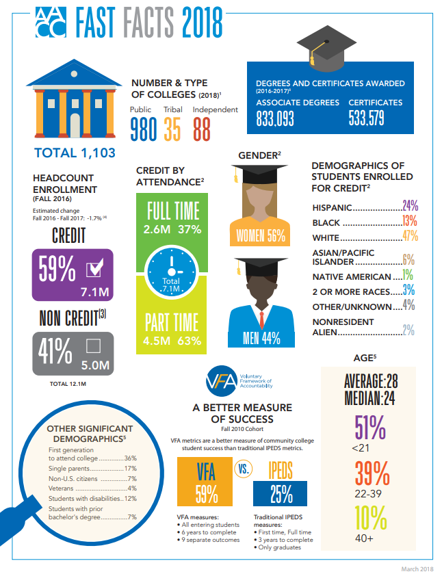 Facts about college in 2018 from the American Association of Community Colleges 