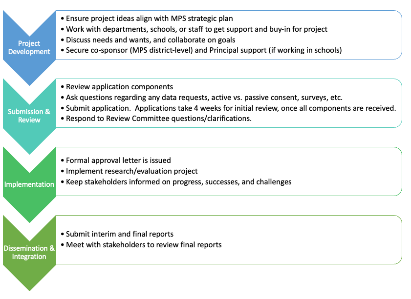 Image: the research process at Minneapolis Public Schools