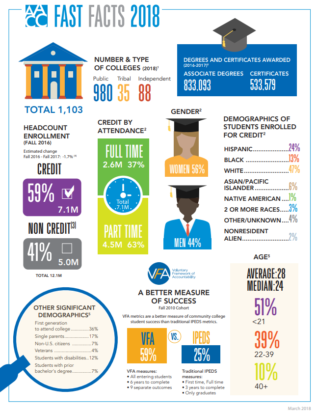 Facts about college in 2018 from the American Association of Community Colleges