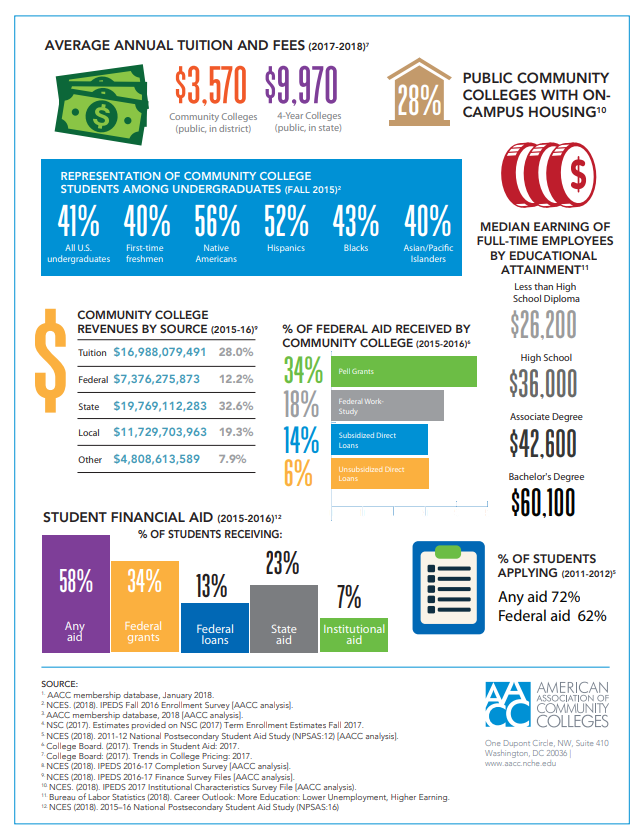 Facts about college in 2018 from the American Association of Community Colleges