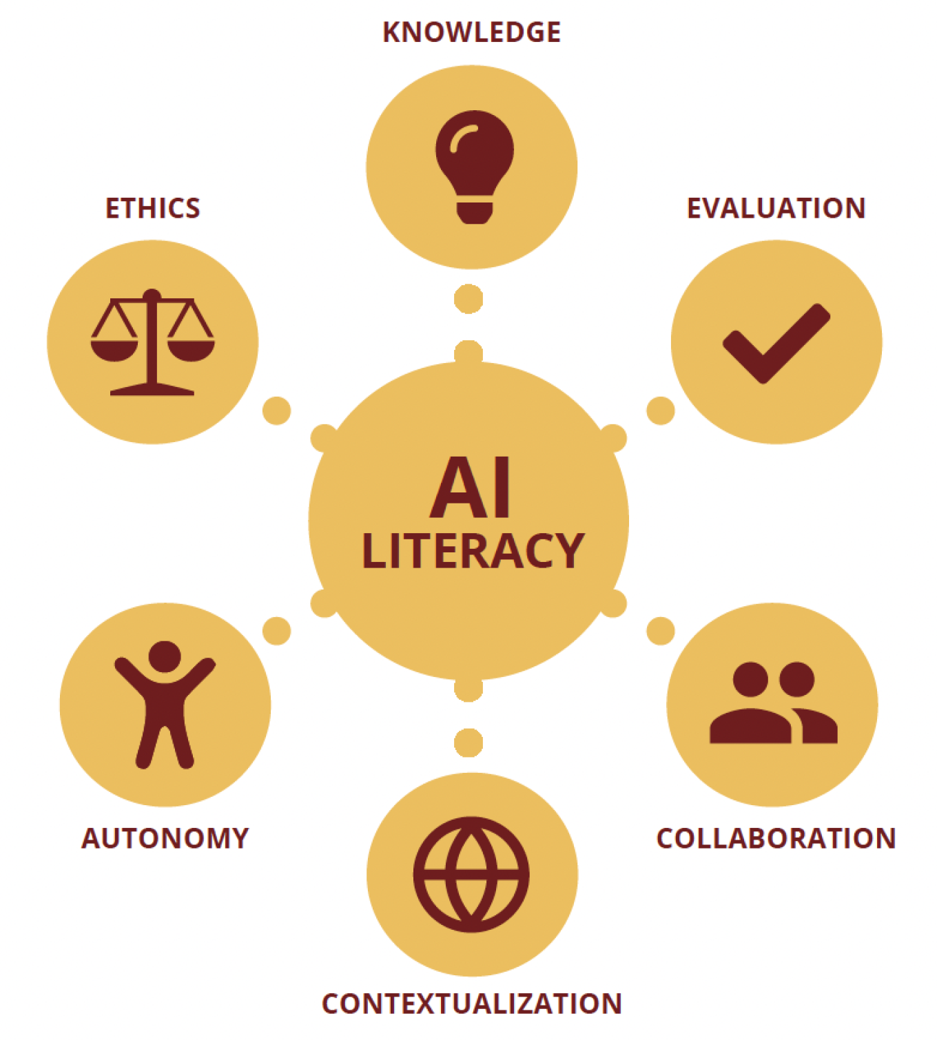 AI Literacy framework model